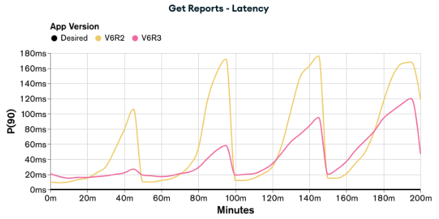 Graph showing the latency of appV6R2 and appV6R3 when executing the load test for Bulk Upsert functionality. appV6R3 has lower latency than appV6R2. 